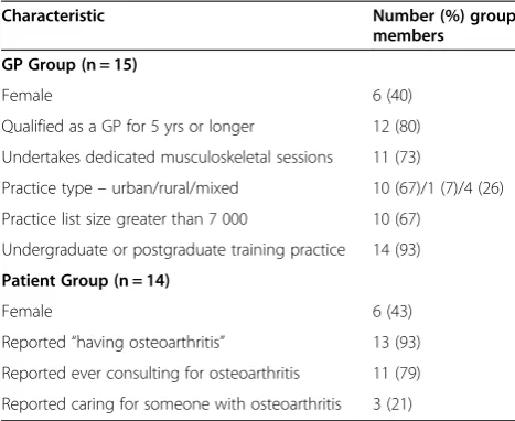 Table 1 Characteristics of GP and patient groups