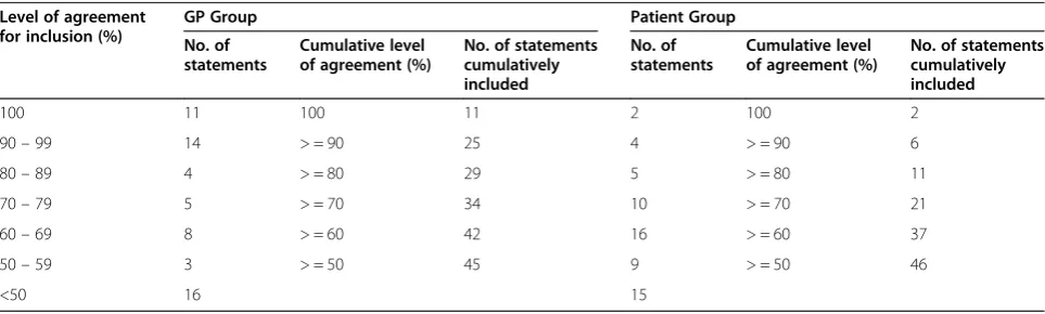 Table 2 Number of statements by level of agreement and cumulatively included for consensus groups