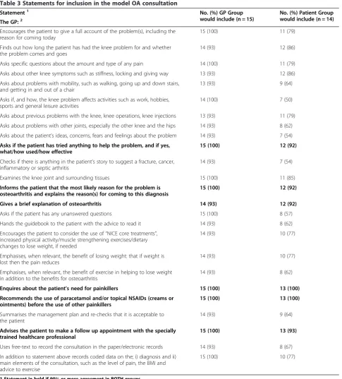 Table 3 Statements for inclusion in the model OA consultation