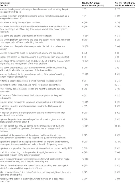 Table 4 Statements excluded from the model OA consultation