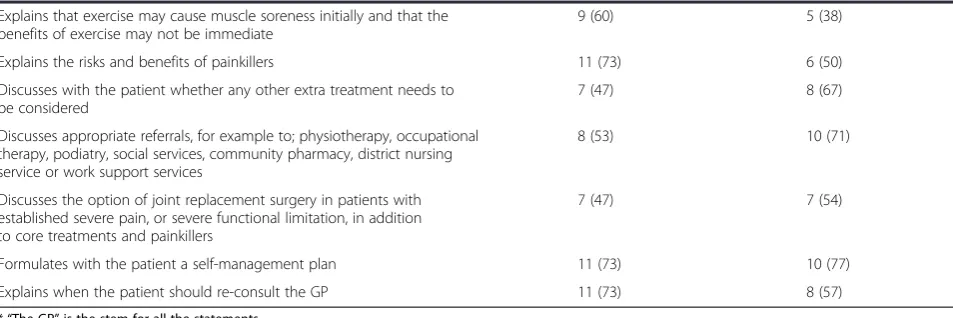 Table 4 Statements excluded from the model OA consultation (Continued)