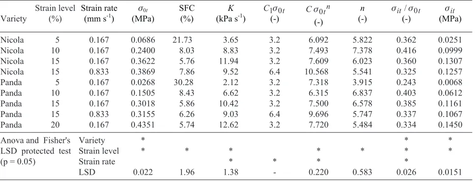 Fig. 4. ParameterSymbols K ' = K/�0t plotted against the pre-strain �0t. S and Q at variety title denote pre-strain rates 0.167 mm s-1and 0.833 mm s-1, respectively.