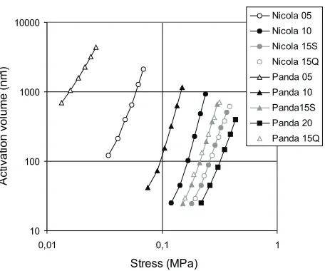 Fig. 5. Activation volume calculated using Eq. (8) for stresses 0.5,combinations of the test parameters (two varieties, differentpre-strain levels,0.6, 0.7, 0.8, 0.9 �0t and �0t is plotted against stress level for all T= 293 K)