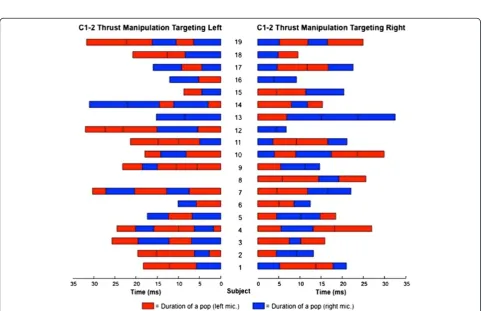 Figure 4 Four spectrograms from a single subject corresponding to the audio signals from two microphones over the right and lefttransverse processes of C1 during two separate C1-2 HVLA thrust manipulations (one targeting the left and the other targeting theright atlanto-axial articulation).