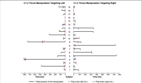 Figure 6 For each of the 19 subjects, the side and time point of occurrence in milliseconds for 132 popping sounds (red and bluearrows) and the total duration in milliseconds for 37 C1-2 rotatory HVLA thrust manipulations (black horizontal bars) followingspectrogram analysis are depicted.