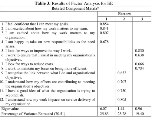 Table 3: Results of Factor Analysis for EE Rotated Component Matrix a