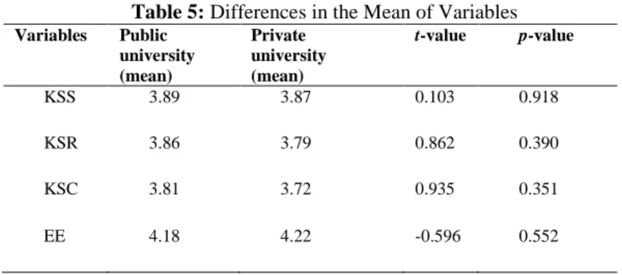 Table 5: Differences in the Mean of Variables  Variables  Public  university   (mean)  Private   university  (mean)  t-value  p-value  KSS  3.89  3.87  0.103  0.918  KSR  3.86  3.79  0.862  0.390  KSC  3.81  3.72  0.935  0.351  EE  4.18  4.22  -0.596  0.55