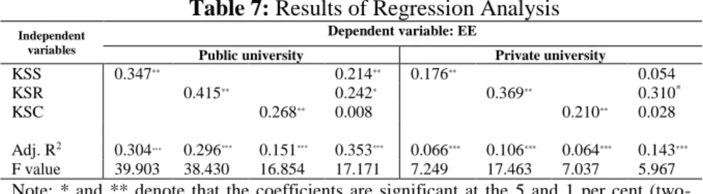 Table 7: Results of Regression Analysis 