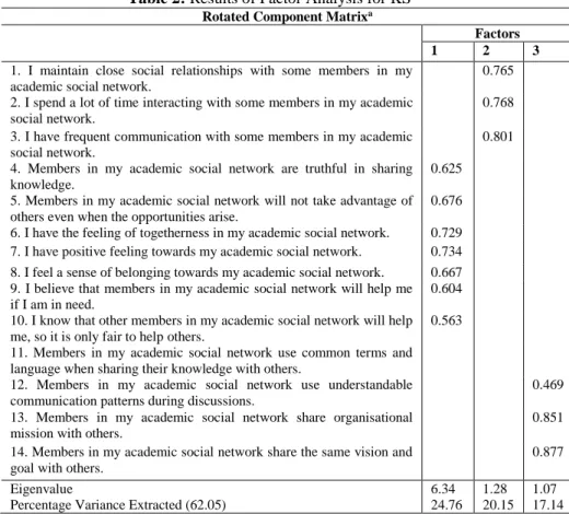Table 2: Results of Factor Analysis for KS  Rotated Component Matrix a