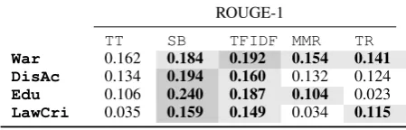 Table 1: Average ROUGE-1 for topic labels at x. .={1 10}, generated from the TW dataset.
