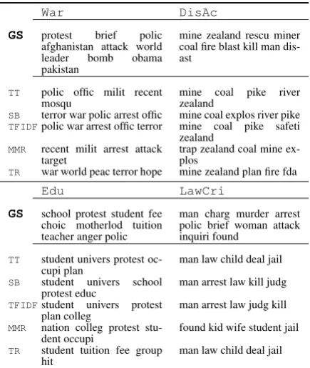 Figure 1: Performance in ROUGE for Twitter-derived topic labels, where xis the number of terms in thegenerated label