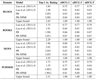 Table 1: Results for Various Approaches to Topic Labelling († : signiﬁcant difference (t-test, p<.0 05)to Lau et al
