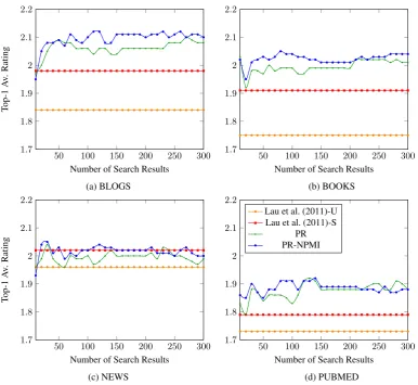 Figure 2: Top-1 Average Rating obtained for different number of search results.