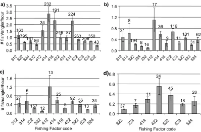 Figure 3.9 Interaction effect of avidity, number of anglers per fishing party and line number 