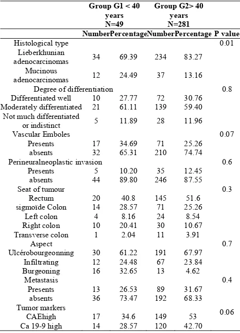 Table 3 Histopathological characteristics of colorectalstumours according to age  