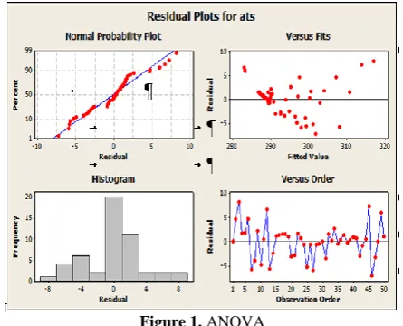 TABLE 1. ANOVA which shows the effect of factors on the response variable 