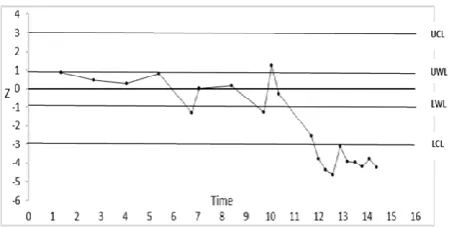 Figure 5. Z Control Chart based on the VSSI scheme 