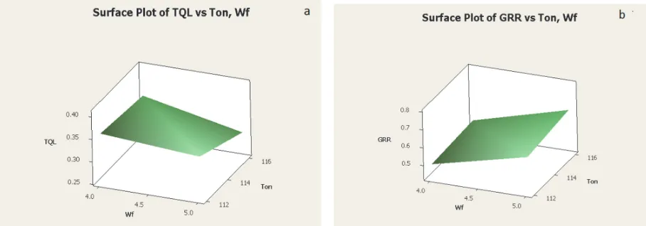 Table 8 ANOVA table for TQL 