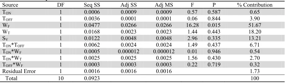 Table 9 ANOVA for Grey Relational Grade 