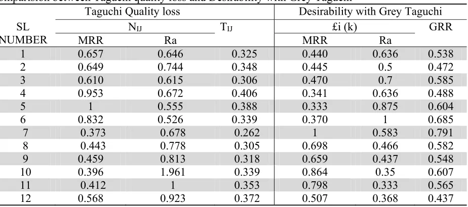Fig. 3(a).MEP for Taguchi Quality loss; 3(b) MEP for Desirability with Grey Taguchi 