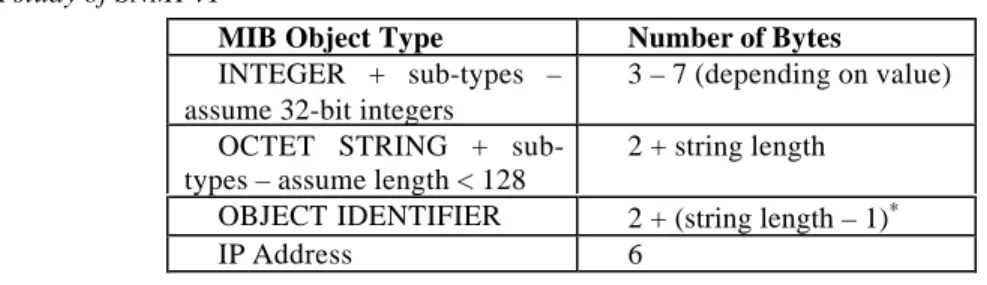 Table 1.  Number of bytes per object types.
