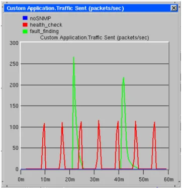 Figure 1. Traffic patterns for SNMPv1