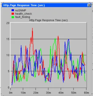 Figure 2. Http Response times for the WAN simulation