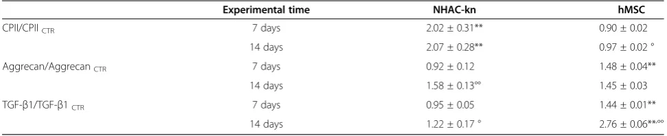 Table 3 Normalized data of NHAC-kn and hMSC on HDM_derm to control at 7 and 14 days