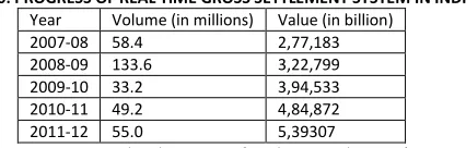 TABLE-6: PROGRESS OF REAL TIME GROSS SETTLEMENT SYSTEM IN INDIA 