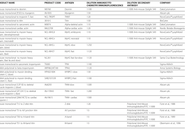 Table 1 Antibodies used for the immunocytochemical and immunofluorescence analyses