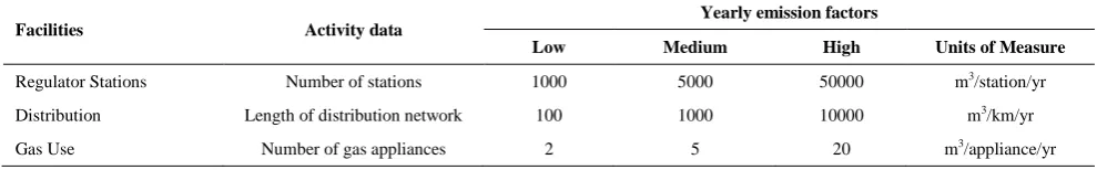 TABLE 1.  classification of emission factors of natural gas 