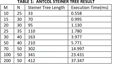 TABLE 1:  ANTCOL STEINER TREE RESULT 
