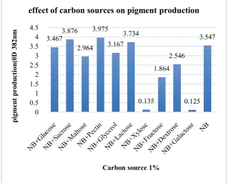 Figure 1 Effect of carbon sources on pigment production. 