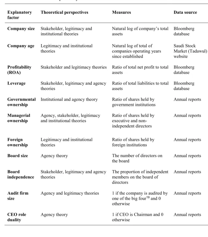 Table 4.1: Explanatory variable  measures and date sources  Explanatory 