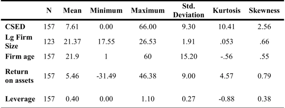 Table 6.1: Descriptive statistics of CSED and firm characteristics  N  Mean  Minimum  Maximum  Std