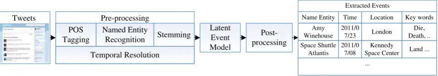 Figure 1: The proposed framework for event extraction from tweets.
