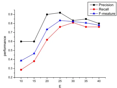 Table 1: Comparison of the performance of eventextraction on the FSD dataset.
