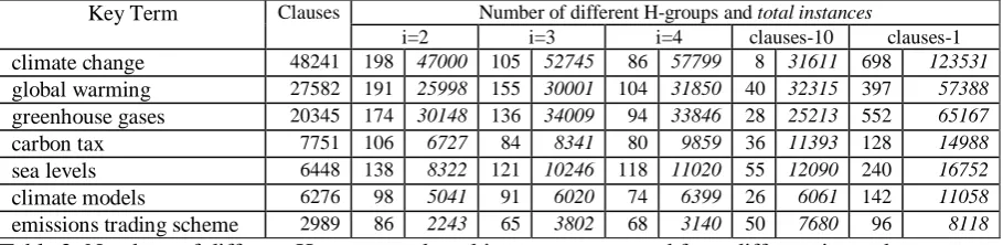 Table 2. Numbers of different H-groups and total instances generated from different input data