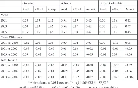 Table 5: Proportion of respondents 19 years of age or older with one or more specific chronic condition(s)who reported unmet needs in On., Alb., and BC