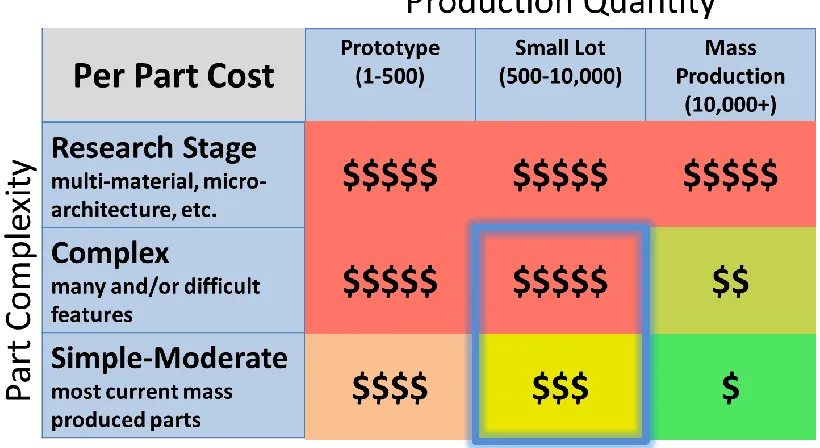 Figure 1: Per part cost versus part complexity and production volume 