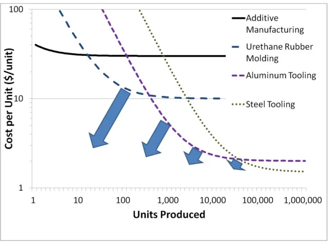 Figure 2: Economies of scale for different manufacturing methods 