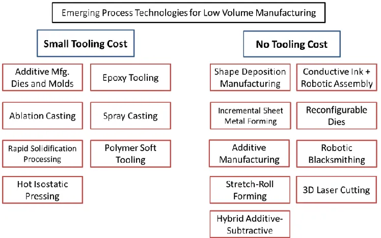 Figure 3:  Emerging process technologies for low-volume manufacturing 