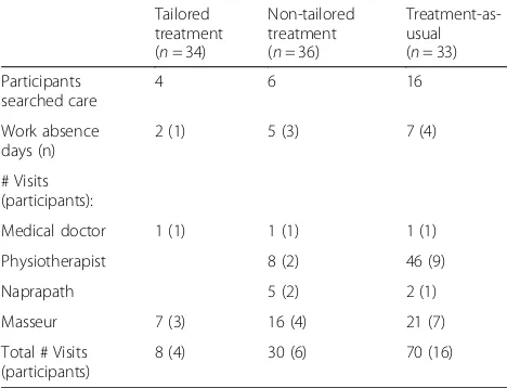 Table 3 Baseline demographics and clinical characteristics ofparticipants in the randomized groups