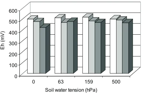 Fig. 3. Air permeability (k) of the three horizons of ArenicChernozem incubated at particular soil water tension levels.Explanations as in Fig