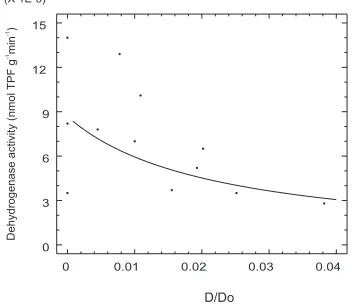 Fig. 7. Statistically significant differences in redox potential (Eh)between the three horizons of Arenic Chernozem.
