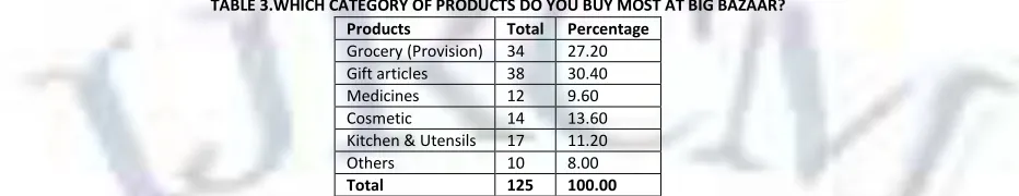TABLE 3.WHICH CATEGORY OF PRODUCTS DO YOU BUY MOST AT BIG BAZAAR? 