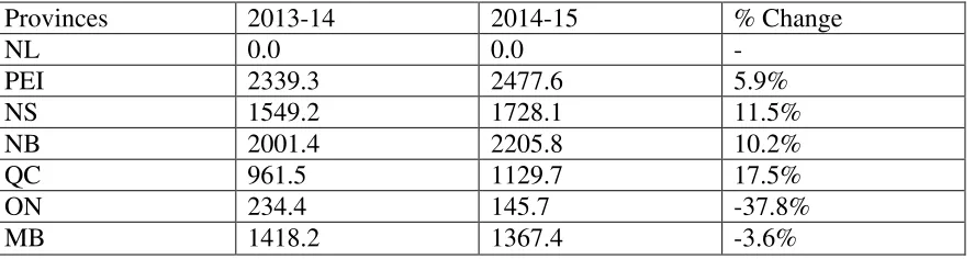 Table 3:  Changes in Equalization on per capita basis from 2013-14 onwards  (C$ Millions) 