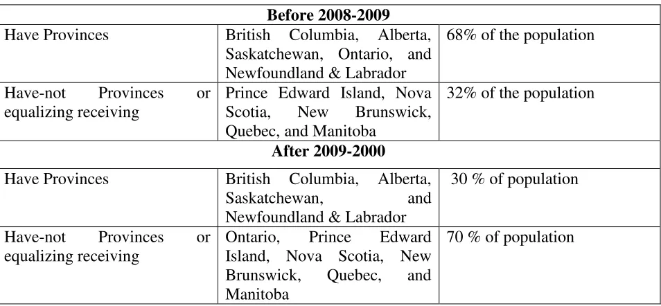 Table 4: Have and Have-not Provinces 
