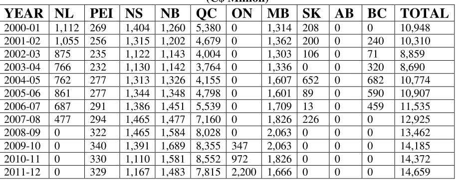 Table 1: Equalization Transfers from 2000-01 to 2014-15 (C$ Million) 