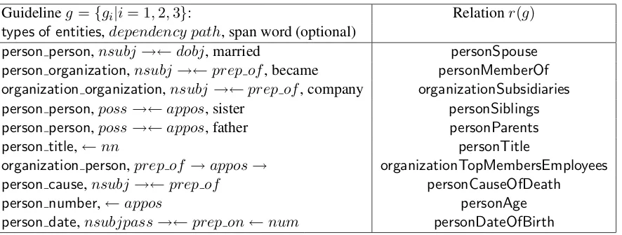 Table 3: Performance of a MaxEnt, trained onhand-labeled data using all features (Surdeanu etal., 2011) vs using a subset of two (types of en-tities, dependency path), or three (adding a spanword) features, and evaluated on the test set.
